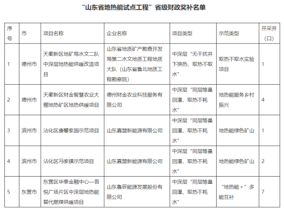 山東省5個地熱能示范項目納入省級財政獎補名單-地熱開發利用-地大熱能