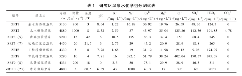 日土縣溫泉水化學(xué)特征及開(kāi)發(fā)利用研究-地大熱能